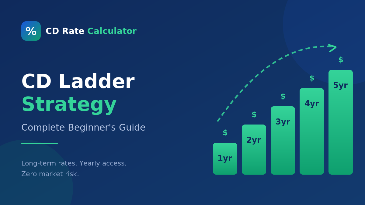 CD Ladder Strategy