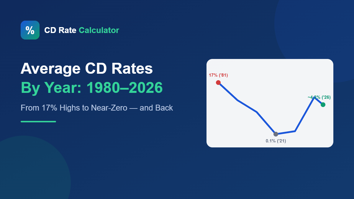 average cd rates by year